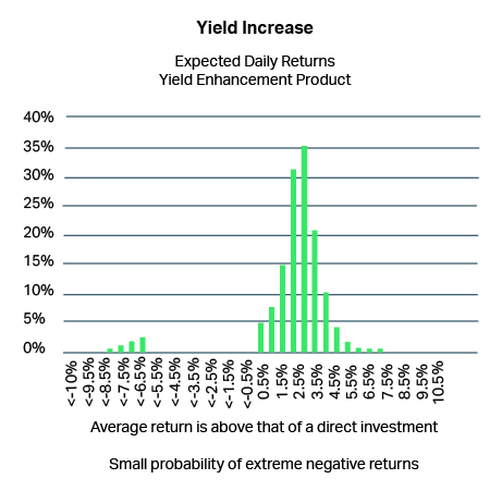 Distribution of daily returns of yield enhancement products